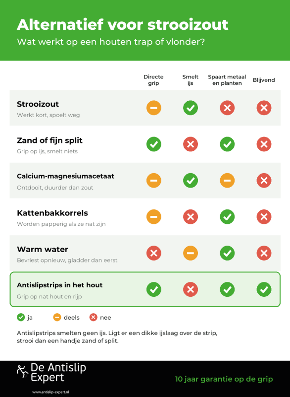 Alternatief voor strooizout: vergelijking voor een houten trap of vlonder Vergelijking van strooizout, zand of split, calcium-magnesiumacetaat, kattenbakkorrels, warm water en antislipstrips op directe grip, ijs smelten, schade aan metaal en planten, en hoe lang het werkt
