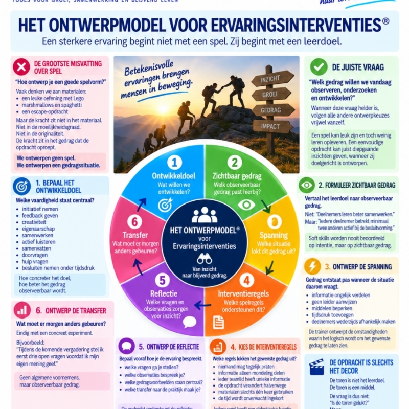interventies, ervaring, gedrag