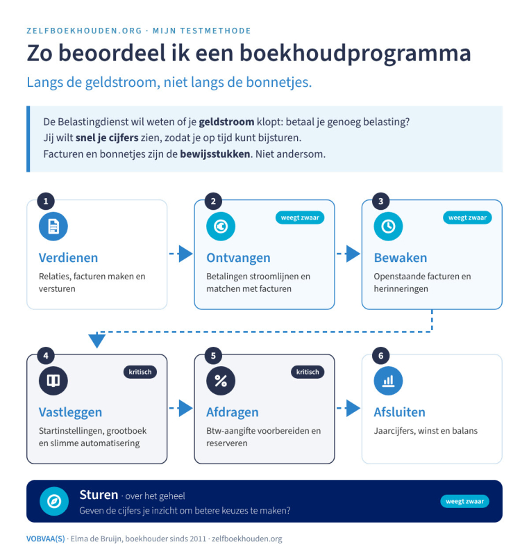 Boekhoudprogramma beoordelen langs de geldstroom: de zes stations van VOBVAA(S), van Verdienen tot Afsluiten, met Sturen over het geheel Boekhoudprogramma beoordelen langs de geldstroom: de zes stations van VOBVAA(S), van Verdienen tot Afsluiten, met Sturen over het geheel