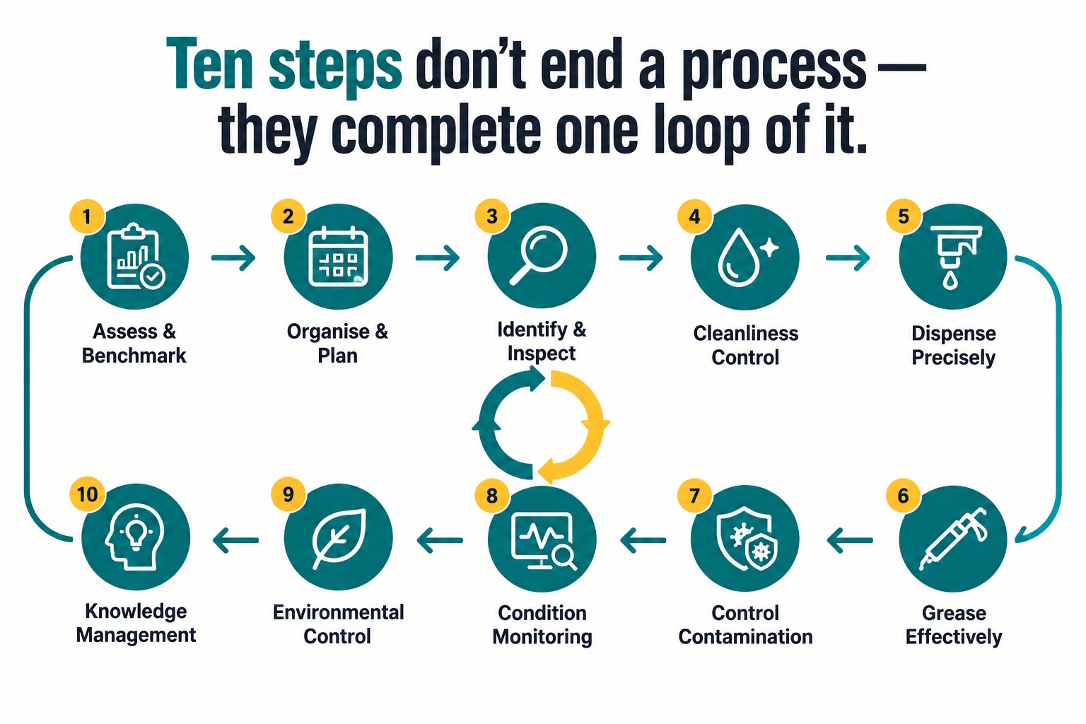 10 steps don't end a process, they complete one loop of it.