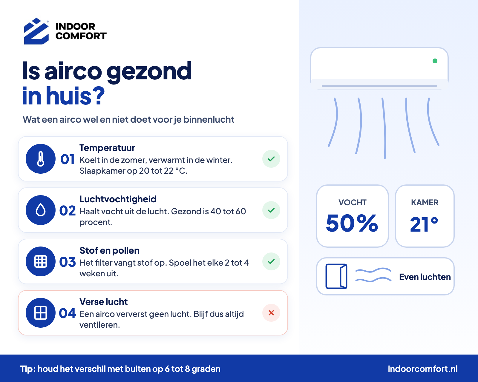 Is airco gezond in huis? Wat een airco wel en niet doet voor je binnenlucht Infographic is airco gezond in huis: een airco helpt bij temperatuur, luchtvochtigheid en stof, maar ververst geen lucht