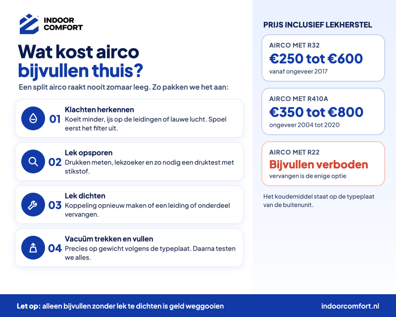 Wat kost airco bijvullen thuis? Zo gaat het in vier stappen Infographic wat kost airco bijvullen thuis: van klachten herkennen en lek opsporen tot dichten en vullen op gewicht, met prijzen per koudemiddel