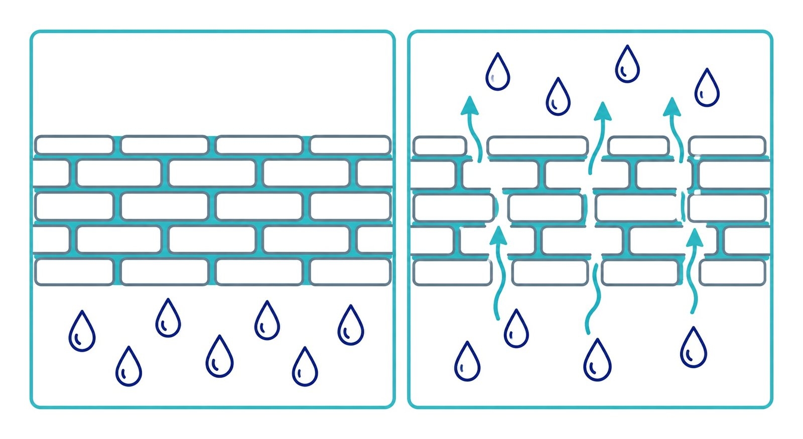 Tekening van de huid als een muur: links houdt de huid vocht vast, rechts ontsnapt vocht door openingen in de muur