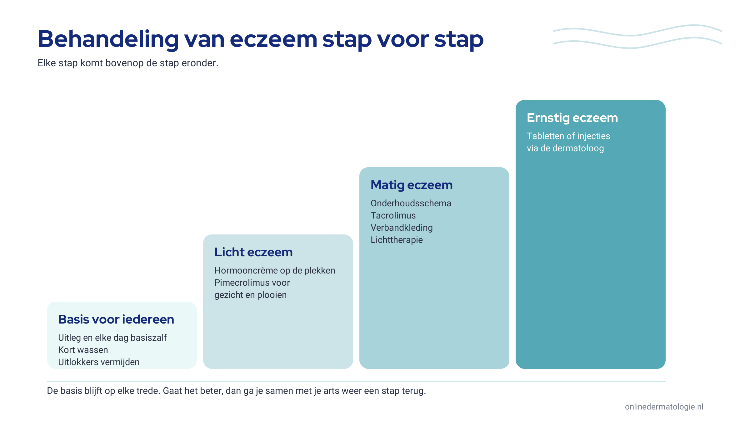 Een trap met vier treden. Onderaan de basis voor iedereen: uitleg, basiszalf, kort wassen en uitlokkers vermijden. Daarboven licht eczeem: hormooncrème op de plekken en pimecrolimus voor gezicht en plooien. Daarboven matig eczeem: onderhoudsschema, tacrolimus, verbandkleding en lichttherapie. Bovenaan ernstig eczeem: tabletten of injecties via de dermatoloog.