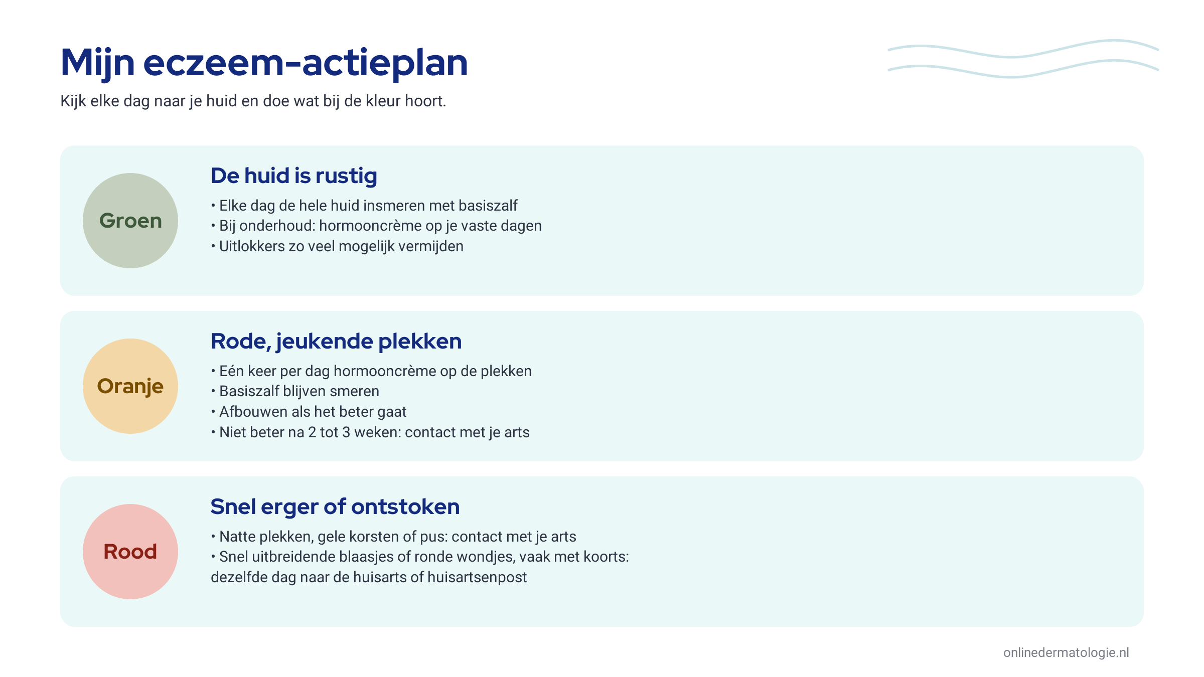 Een stoplicht met drie zones. Groen: de huid is rustig, elke dag basiszalf. Oranje: rode, jeukende plekken, één keer per dag hormooncrème en afbouwen als het beter gaat. Rood: snel erger, natte plekken, gele korsten of blaasjes, contact opnemen met de arts.