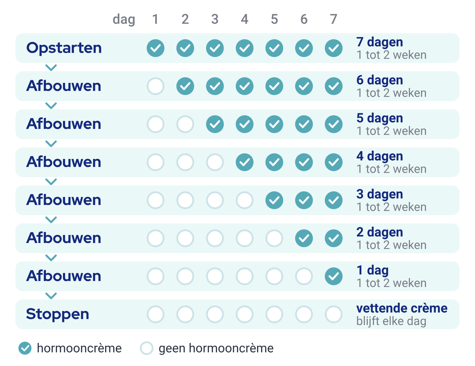 Schema afbouwen bij langzame verbetering: eerst 7 dagen per week, daarna stappen van 1 tot 2 weken met 6, 5, 4, 3, 2 en 1 smeerdag per week, dan stoppen. De basiszalf blijft elke dag.
