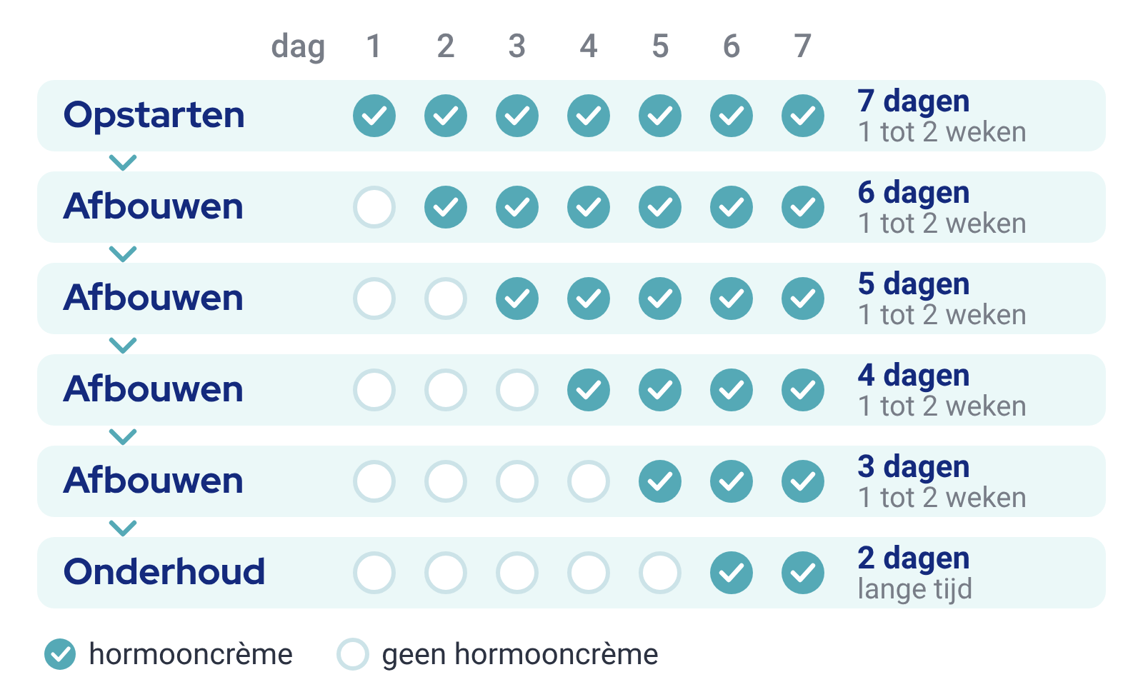 Schema onderhoud: eerst elke dag, dan afbouwen naar 6, 5, 4 en 3 dagen per week, daarna lange tijd 2 vaste dagen per week hormooncrème.