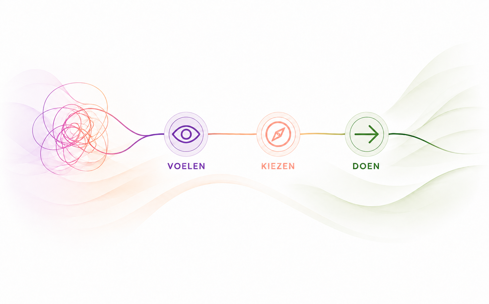 Lijnillustratie met de woorden voelen, kiezen en doen, van onrust naar richting en bewust handelen.