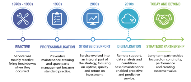 The evolution of service: from reactive support to strategic partnership
