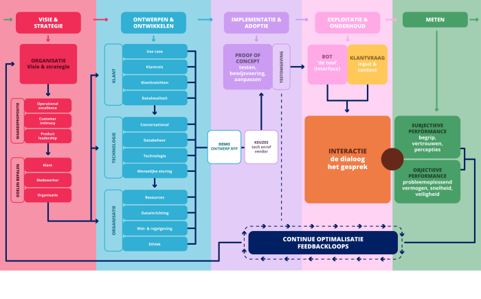 framework van bot naar beter
