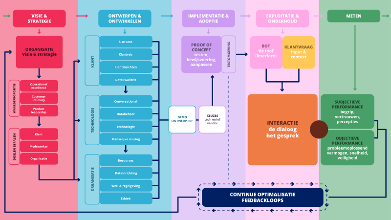 Van bot naar beter framework Van bot naar beter framework