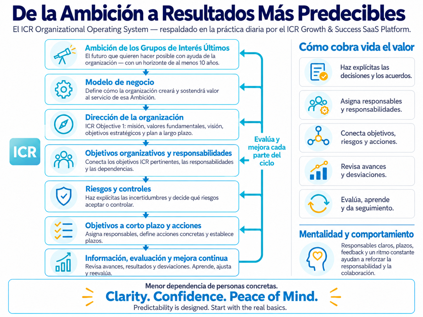 De la Ambición a Resultados Predecibles - ICR Organizational Operating System De la Ambición a Resultados Predecibles - ICR Organizational Operating System