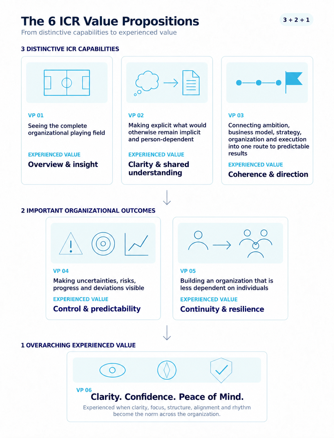 ICR six value propositions - ICR Organizational Operating System