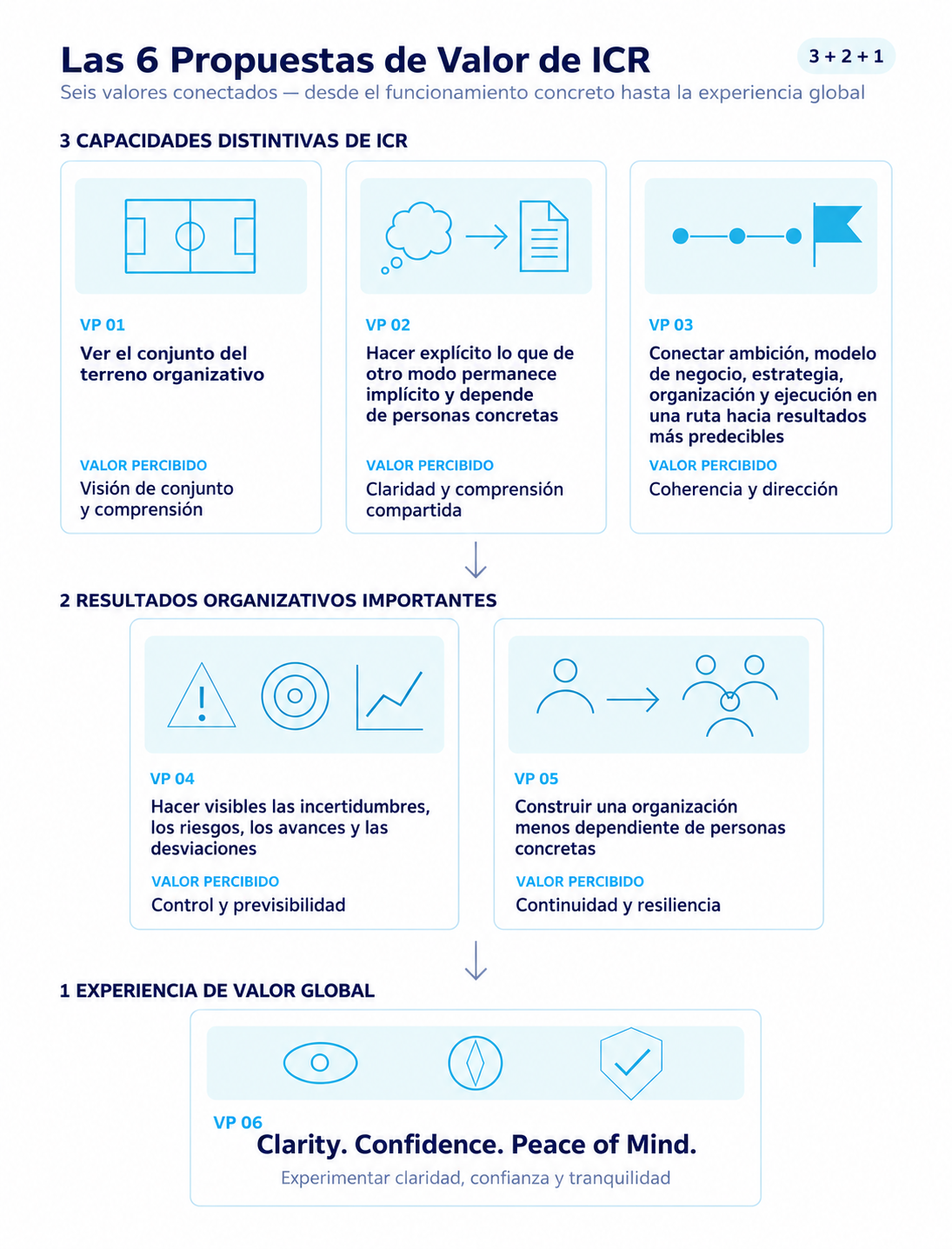 Las seis propuestas de valor de ICR - ICR Organizational Operating System Las seis propuestas de valor de ICR - ICR Organizational Operating System