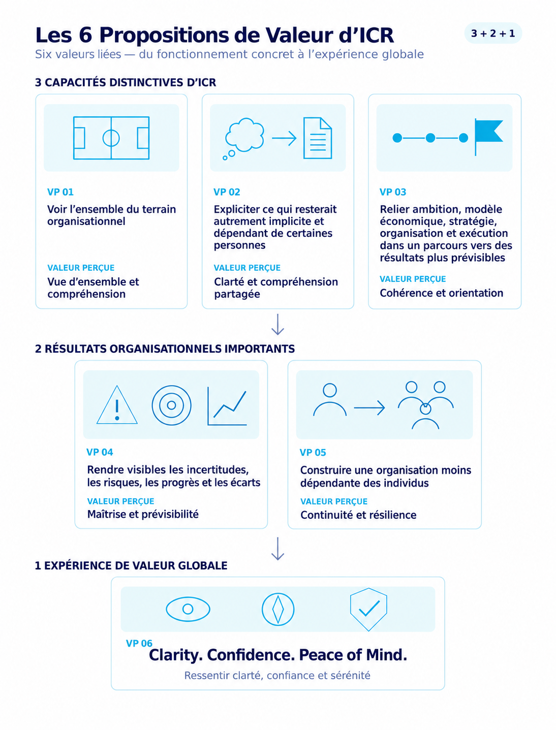 Les six propositions de valeur d’ICR - ICR Organizational Operating System Les six propositions de valeur d’ICR - ICR Organizational Operating System