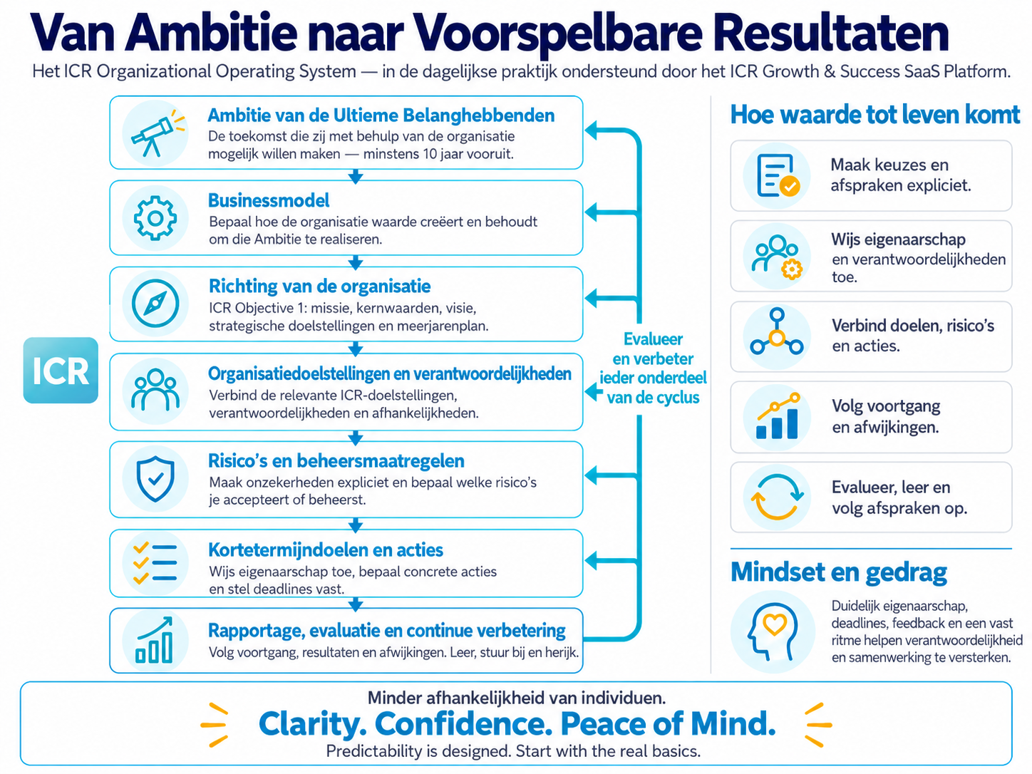 Van ambitie naar voorspelbare resultaten - ICR Organizational Operating System