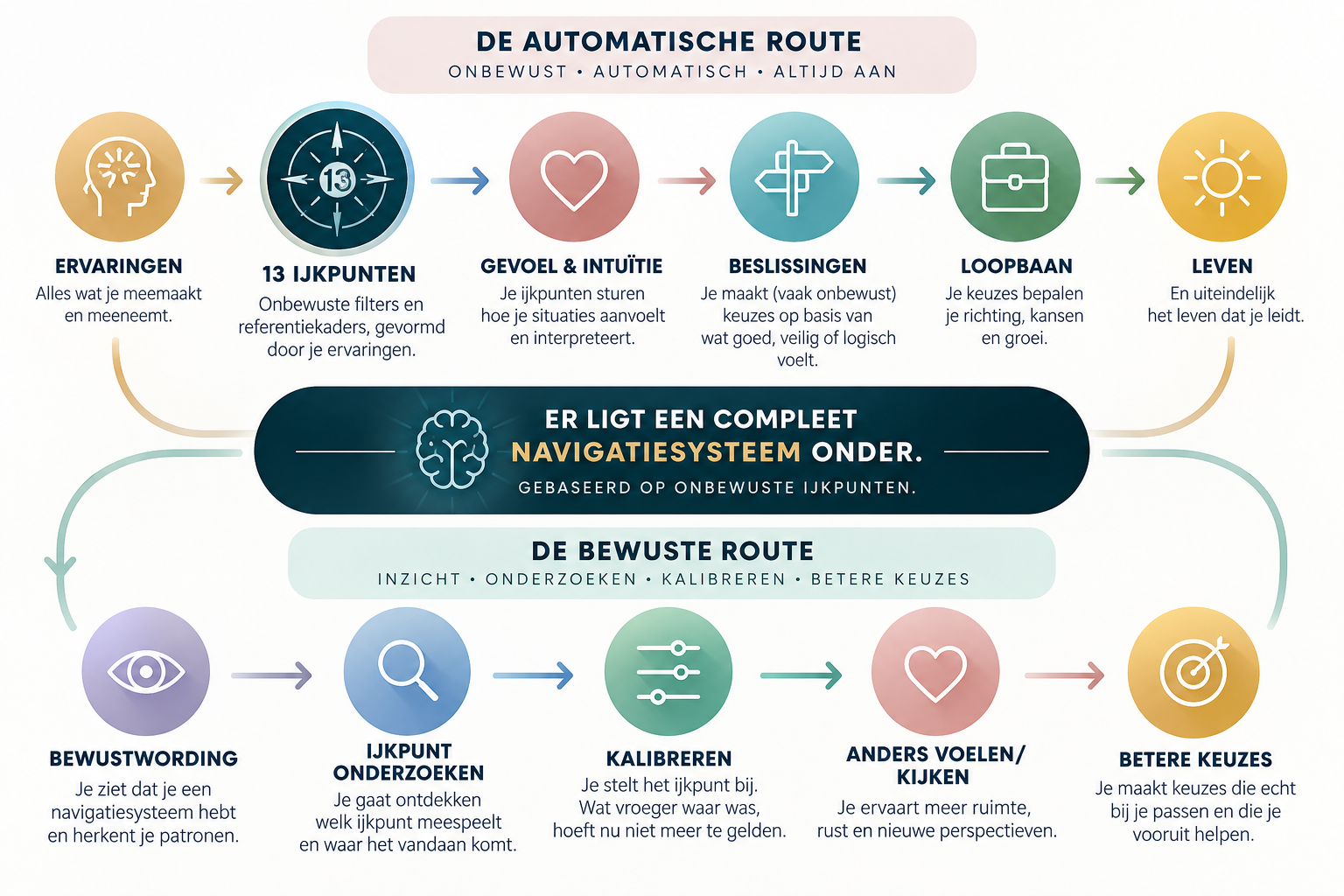 Van automatische naar bewuste keuzes