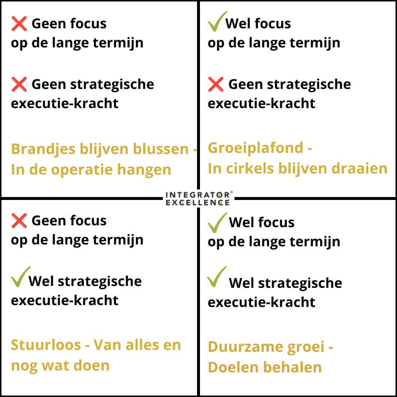 quadrant strategische executie-kracht en focus