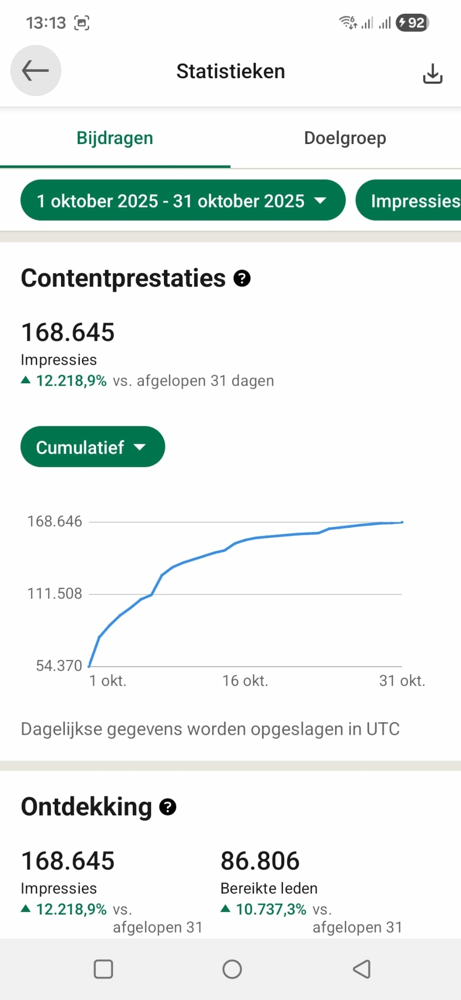 LinkedIn resultaat 168.645 organische impressies